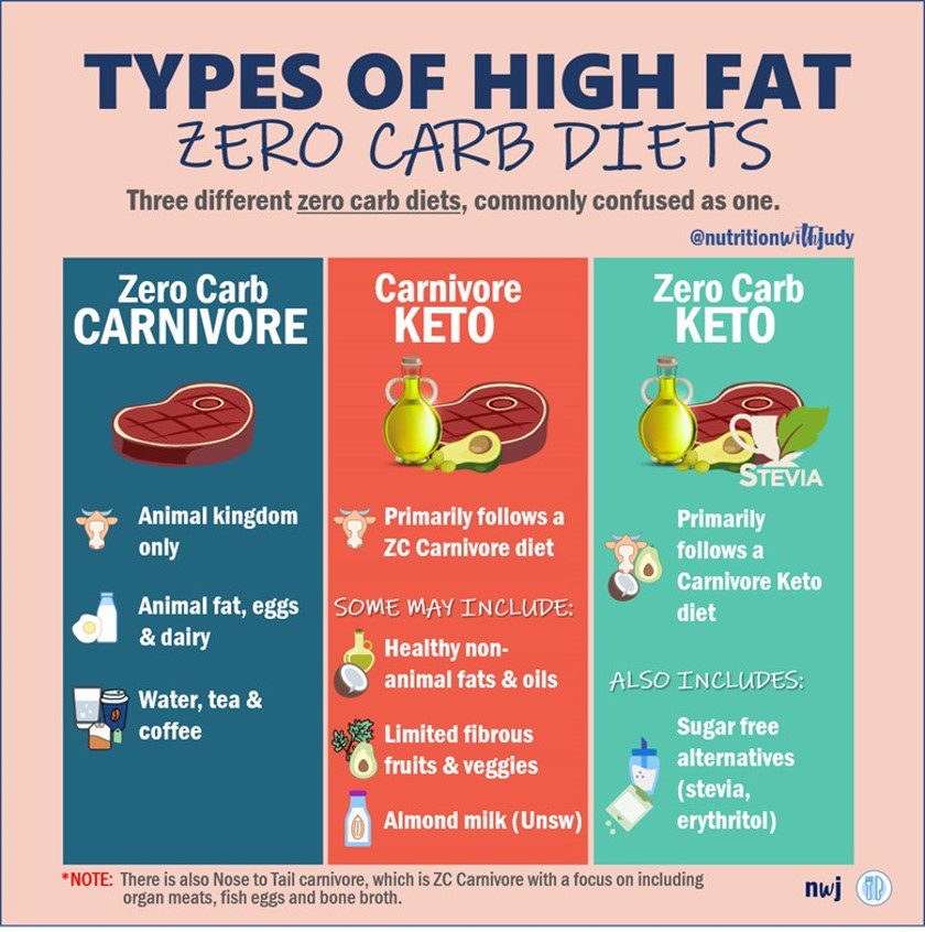 risks of carnivore diet