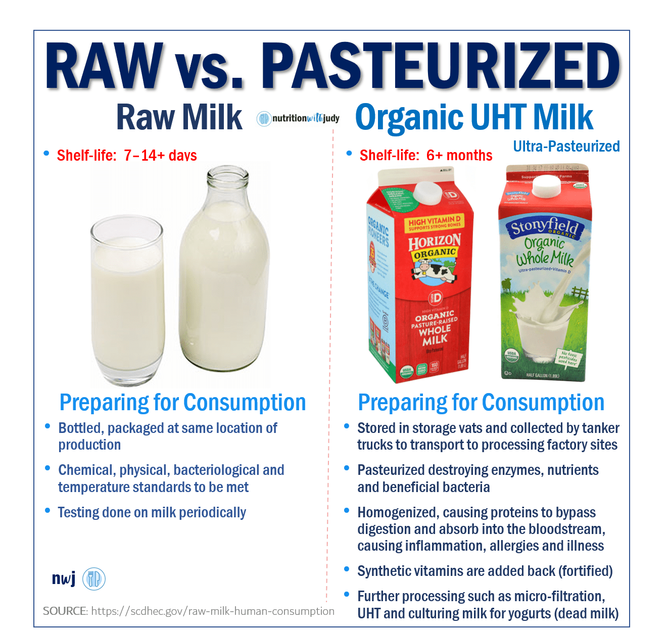 Raw vs. Pasteurized Milk - Nutrition With Judy
