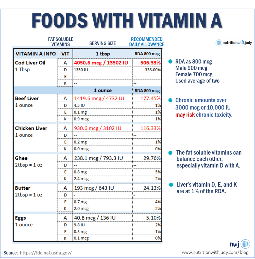 Foods with Vitamin A Table