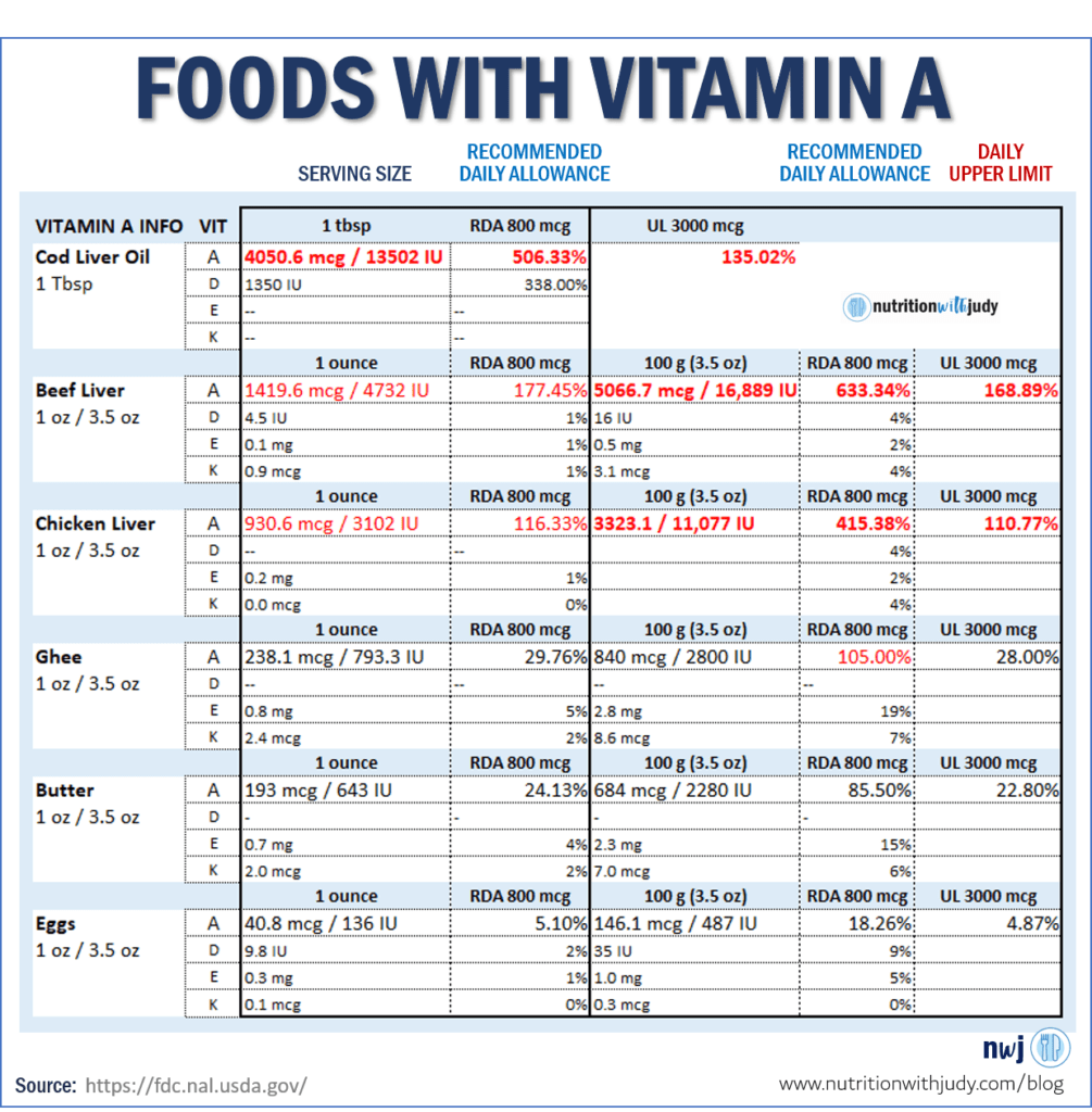 Foods with Vitamin A Table