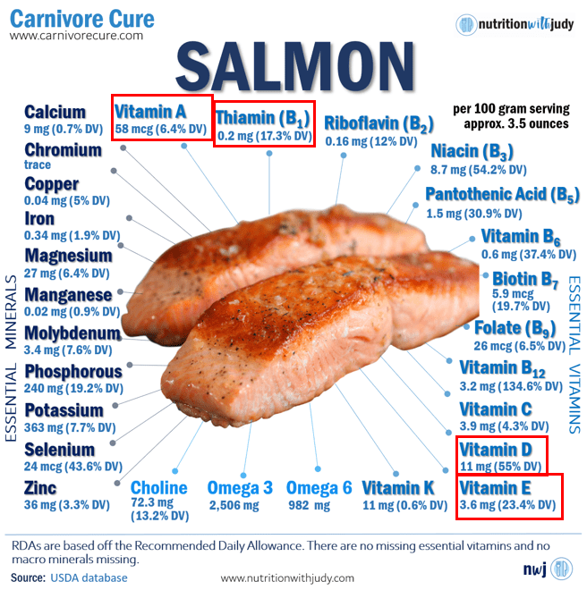 Salmon nutritional facts
