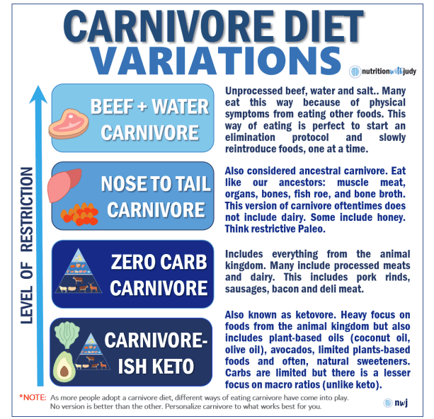 carnivore diet variations