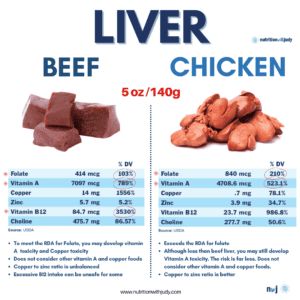 beef liver vs chicken liver
