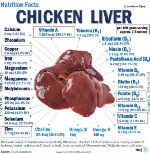 chicken liver carnivore diet